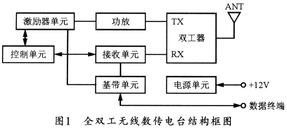 全双工无线数传电台的结构