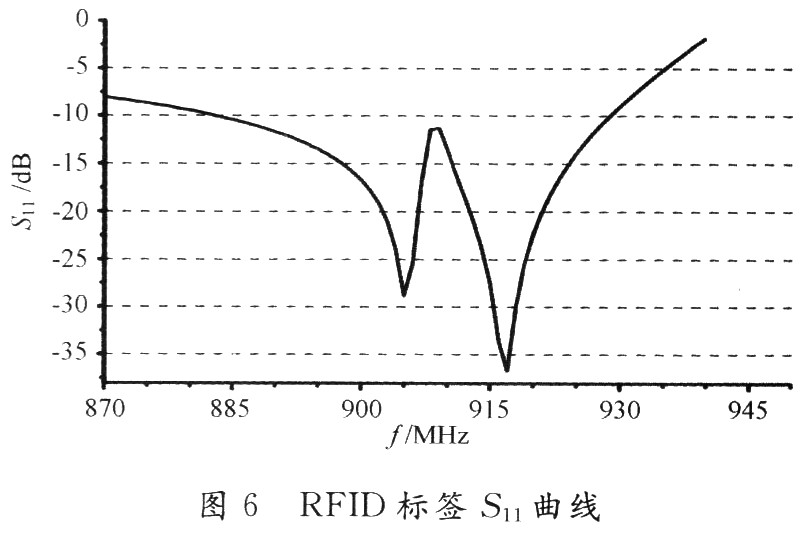 天线的S11曲线