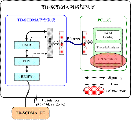 图1:核心网模拟仪在TD-SCDMA网络模拟仪中的位置。