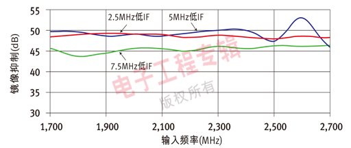 图5：W-CDMA的镜像抑制与不同中频频率的关系。
