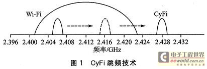 CyFi的跳频技术能以预设的频段间隔自动搜索干净的信道进行通信