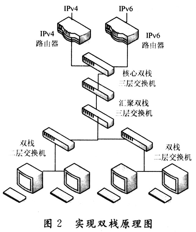 部署双协议栈网络