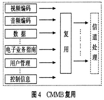 复用是CMMB系统的一个重要组成部分