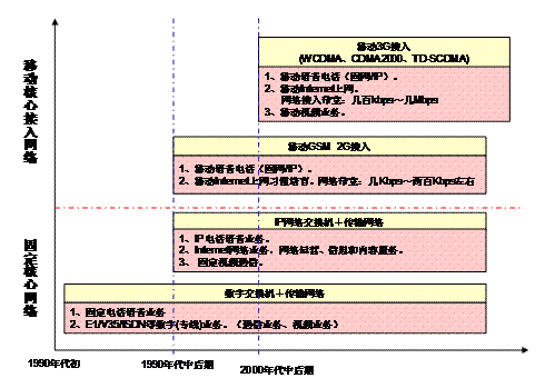 通信网络和业务发展图示