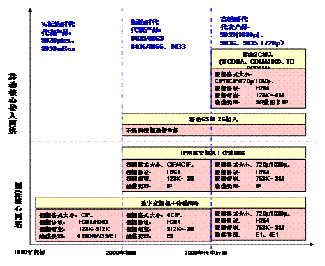 视频通信技术发展图示