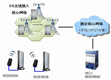 3G视频会议基本网络组网图示