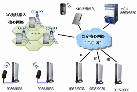 3G无线网络和固定网络混合组网的多点高清视频会议图示