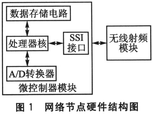 网络节点硬件结构