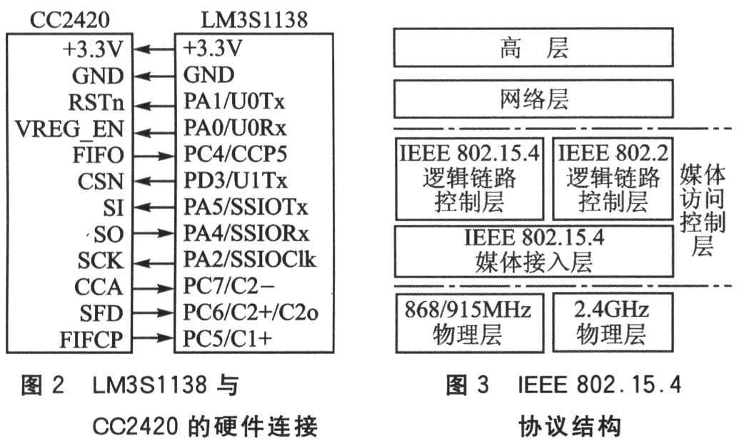 LM3S1138与CC2420的硬件连接