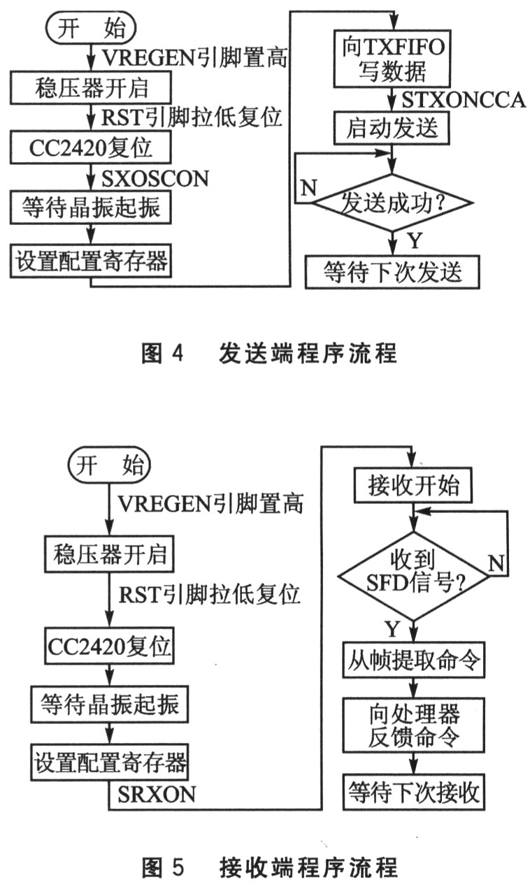 发送端和接收端程序流程