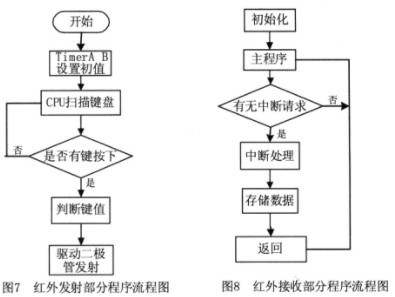 基于凌阳SPCEO61A的红外通信接口设计