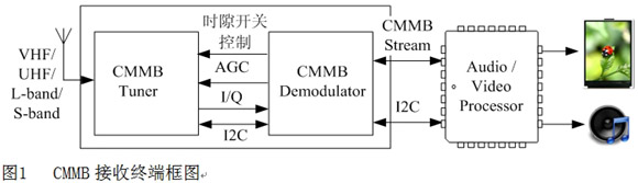 图1 CMMB接收终端框图