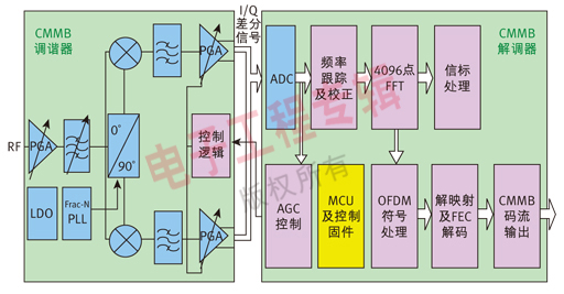 图2 昆腾微电子CMMB接收终端功能模块框图。
