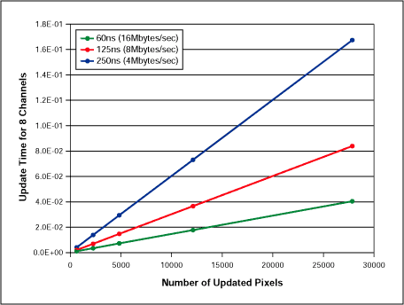 Figure 2. MAX4455 Update time versus number of pixels (individual address mode with all channels blanked).