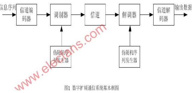 扩频通信系统的工作原理