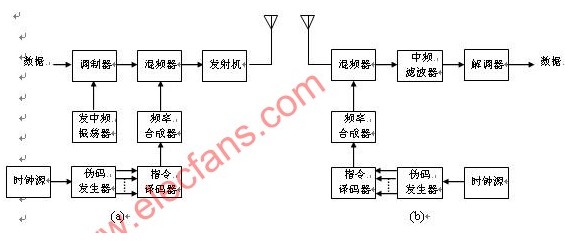 跳频扩频通信系统