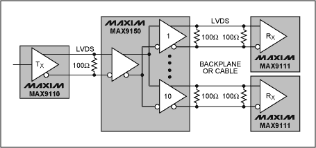 图2. MAX9150 LVDS转接器可以将接收到的输入信号驱动至10路输出,MAX9110则将其输入端的CMOS信号转换成差分信号,MAX9111将各自的LVDS差分信号转换成CMOS电平信号。