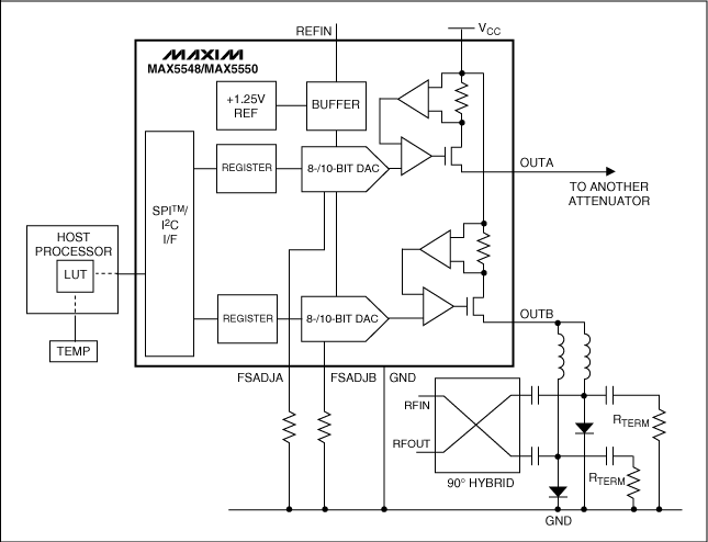 图4. RF衰减器受电流输出DAC (MAX5548或MAX5550)驱动,通过根据主机处理器的校准信号调整输出电流,从而进行温度补偿。
