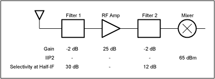 图3. 为计算IIP2给出的简化原理框图