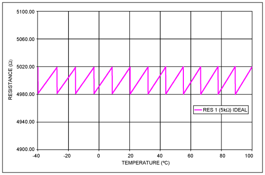 Figure 1. Ideal DS1847 Temperature Compensated 5KΩ Resistance.