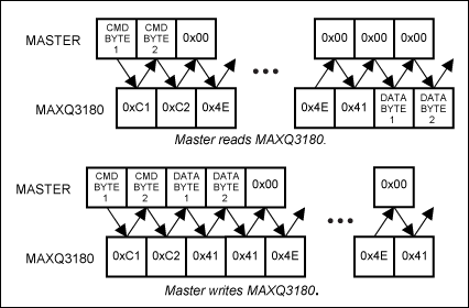 图2. 主机向MAXQ3180读写数据