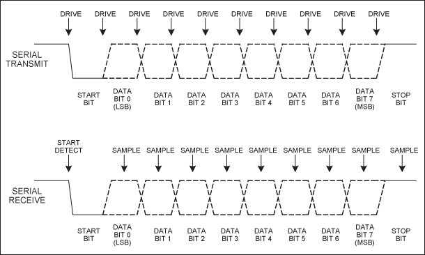 图1. 10位异步串行通信协议的发送与接收