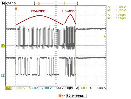 Figure 5. A complete frame of all the I²C communication (FS-mode and HS-mode operations).