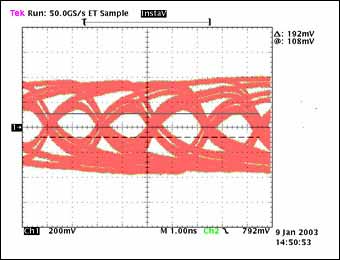 图5a. 经过100英尺电缆传输后的眼图,数据速率:480Mbps, tTJ = 660ps, tMJ = N/A, 传输1.73 × 1013位
