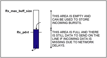 图3. 抖动缓冲器的参数