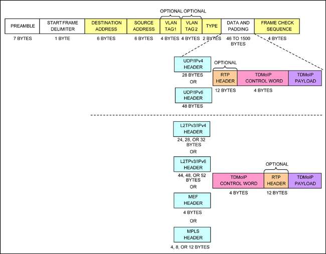 图1. TDM-over-Packet封装进入以太报文