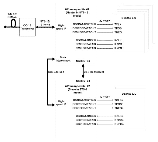 图1. T3/E3 纯信道应用 
