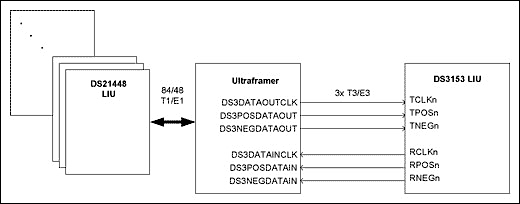图3. T3/E3和T1/E1的 Map/Demap应用