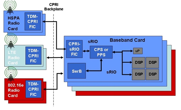 图1：新一代基站架构。