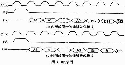 采用TMS320F206控制的同步调制解调器