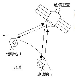 通信卫星的工作过程
