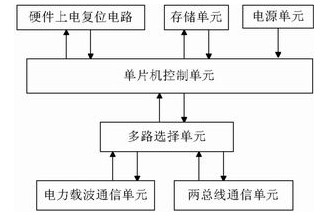 电力线载波通信模块设计