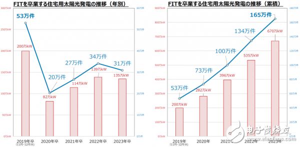 日本首批太阳能家庭FIT在今年11月开始到期 住宅储能的需求正在上升