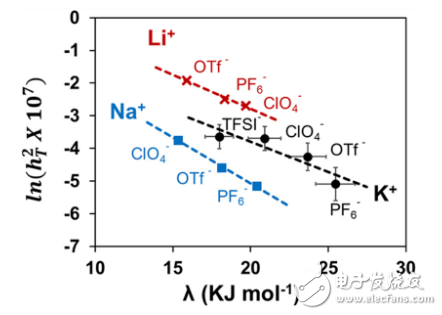 金属空气电池技术获突破