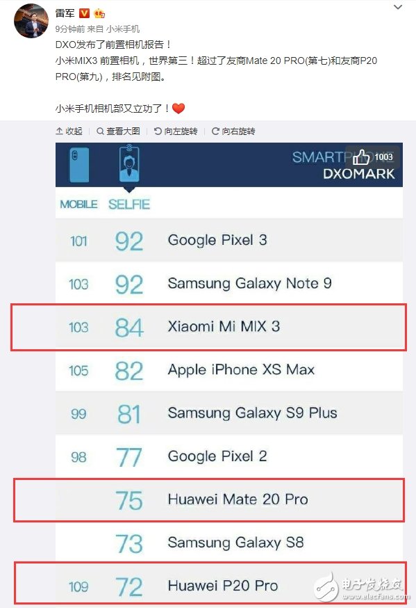 小米MIX3前置相机评分超过友商Mate20Pro和P20Pro 位居世界第三