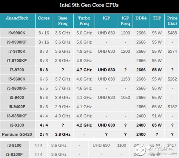 intel官方数据库更新上线i3-8100F 属于8代酷睿CoffeeLake家族