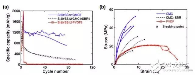 硅负极中两种粘结剂的区别是什么