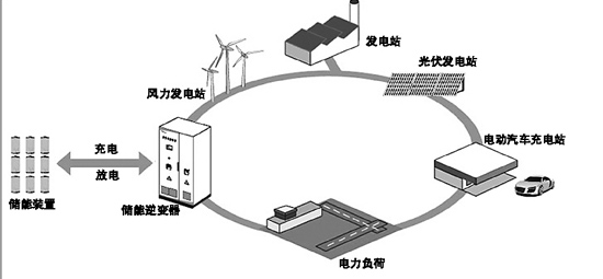 2018年储能逆变器出货量增长50％ 有望达到达到3GW