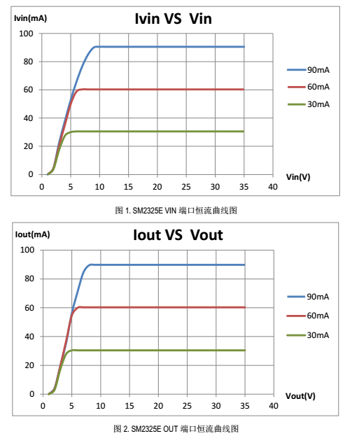 高功率导通高压驱动控制电源ICSM2325E与CYT1000谁更好?