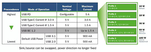 如何将USB PD的特性引入移动电源设计?