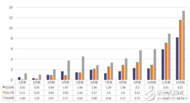 2018年我国动力电池累计产量达70．6GWh 三元电池占总产量比55．5％