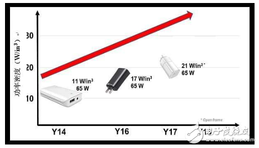电源管理设计小贴士：回到未来，电力电子产品如何变化