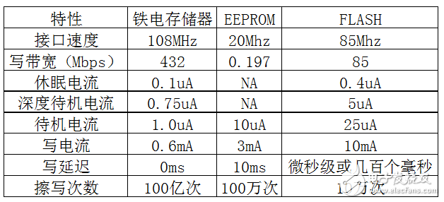 铁电随机存储器F-RAM对电池管理系统的作用分析