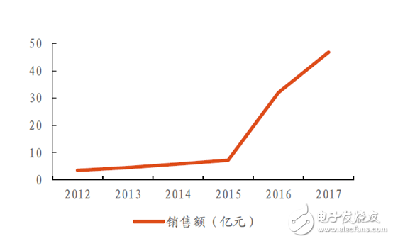 电子烟被纳入控烟范围 对锂离子电池的影响有多大