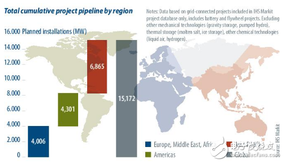 全球固定电池储能市场发展势头强劲 2019年将是能源储存的另一个积极的一年