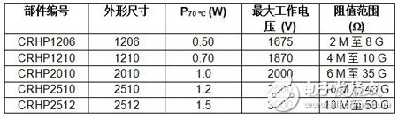 Vishay推出最新系列高压厚膜片式电阻 进一步提高设计灵活性